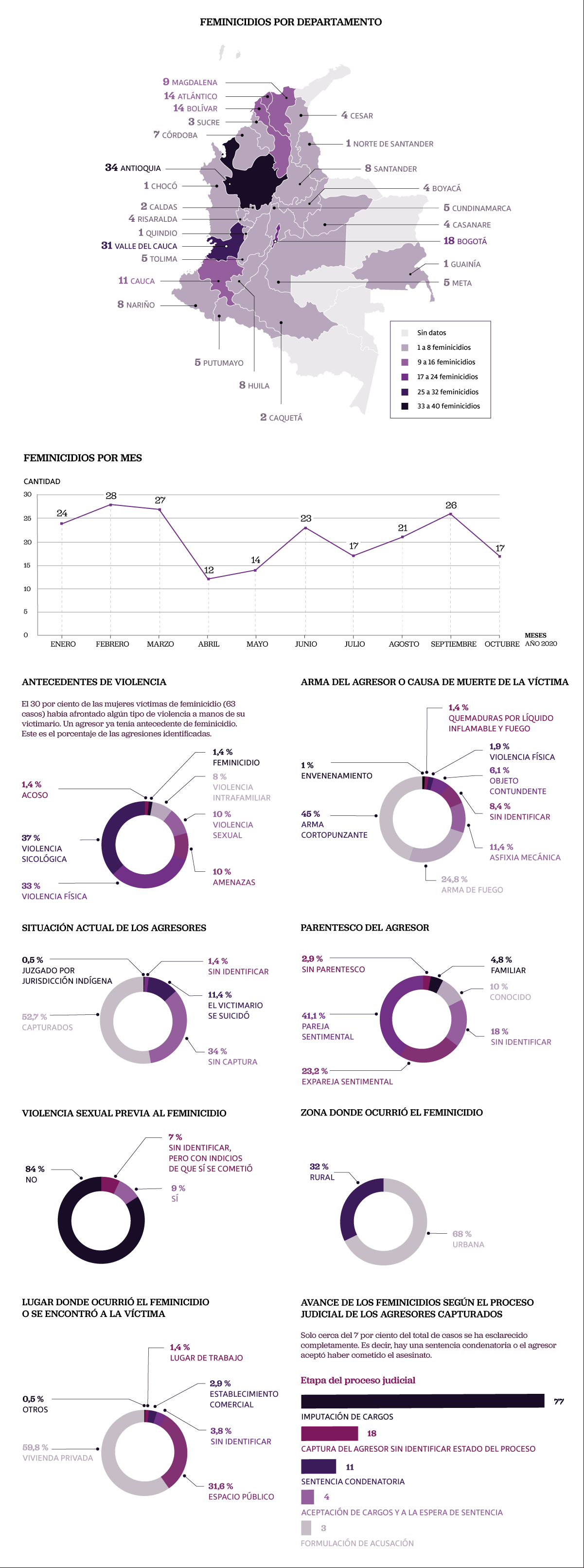 Infografía Feminicidio