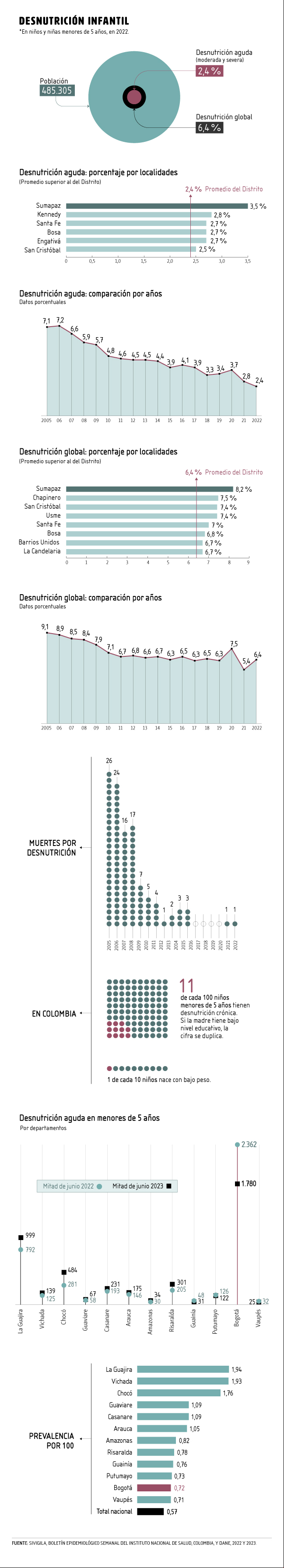 Desnutrición infantil