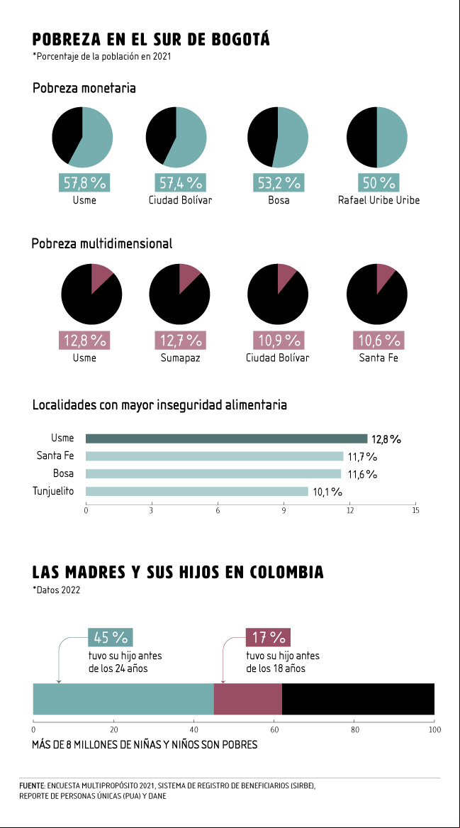 Pobreza en el sur de Bogotá